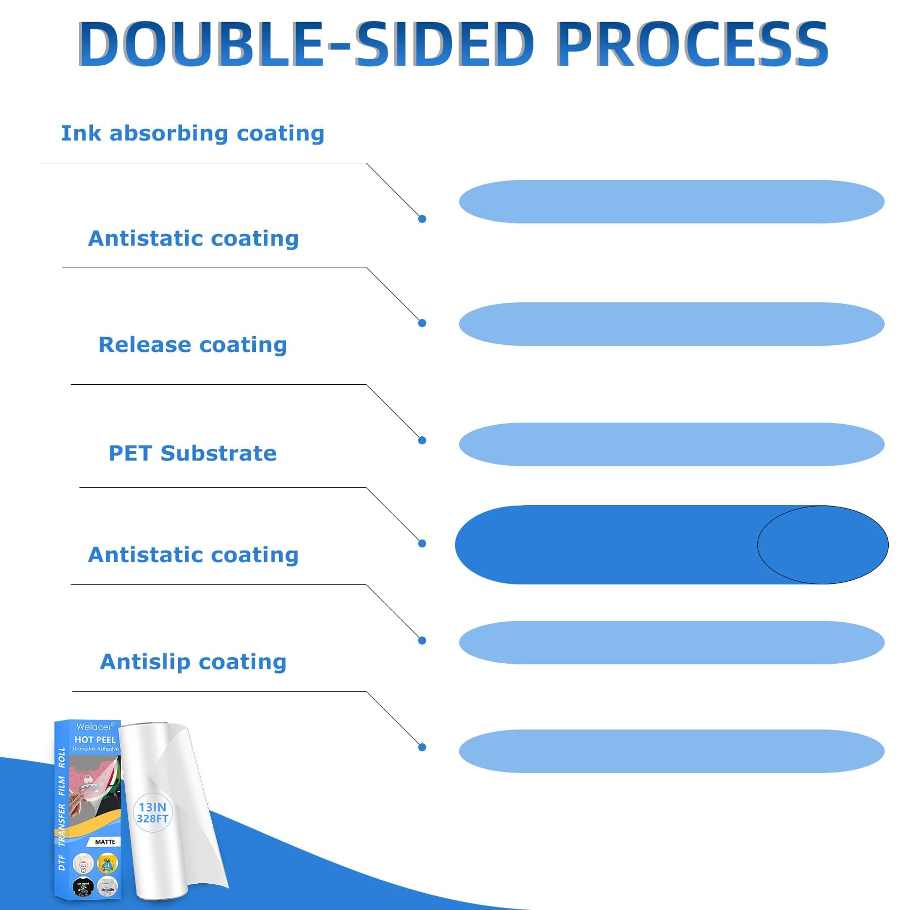 DTF Transfer Film Roll 13 Inch x 328 FT for Double-Side Matte Clear Pretreat Sheets, PET Heat Transfer Paper for Inkjet Printer Direct Print on T Shirts Textile